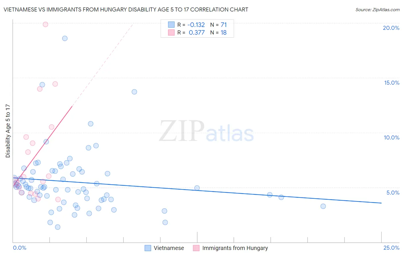 Vietnamese vs Immigrants from Hungary Disability Age 5 to 17