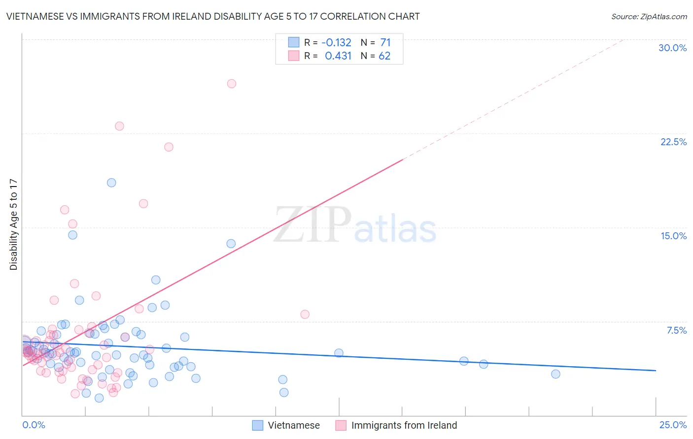Vietnamese vs Immigrants from Ireland Disability Age 5 to 17