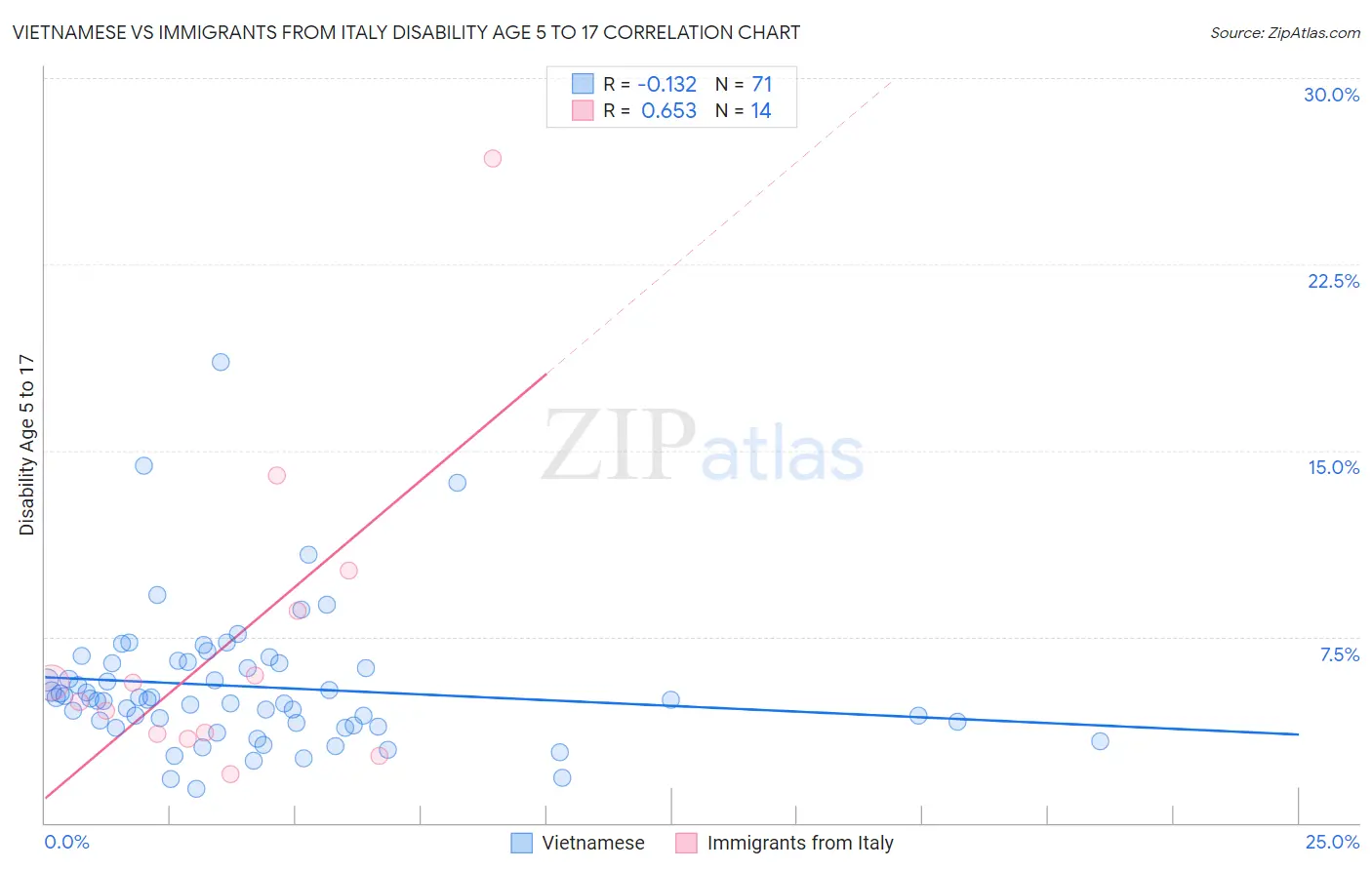 Vietnamese vs Immigrants from Italy Disability Age 5 to 17