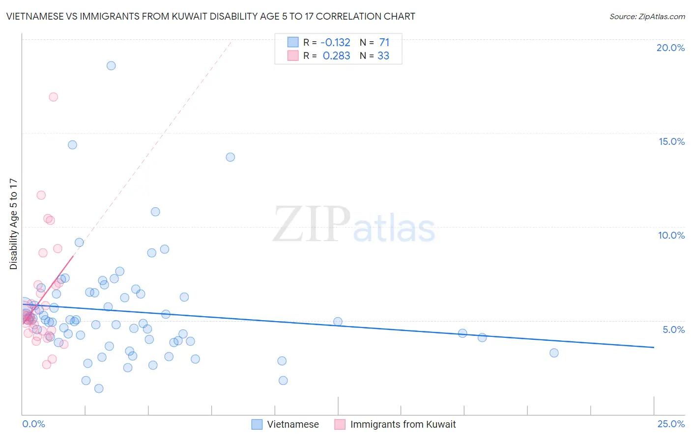 Vietnamese vs Immigrants from Kuwait Disability Age 5 to 17