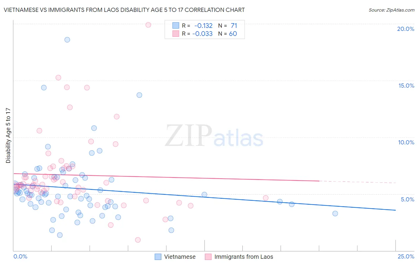 Vietnamese vs Immigrants from Laos Disability Age 5 to 17