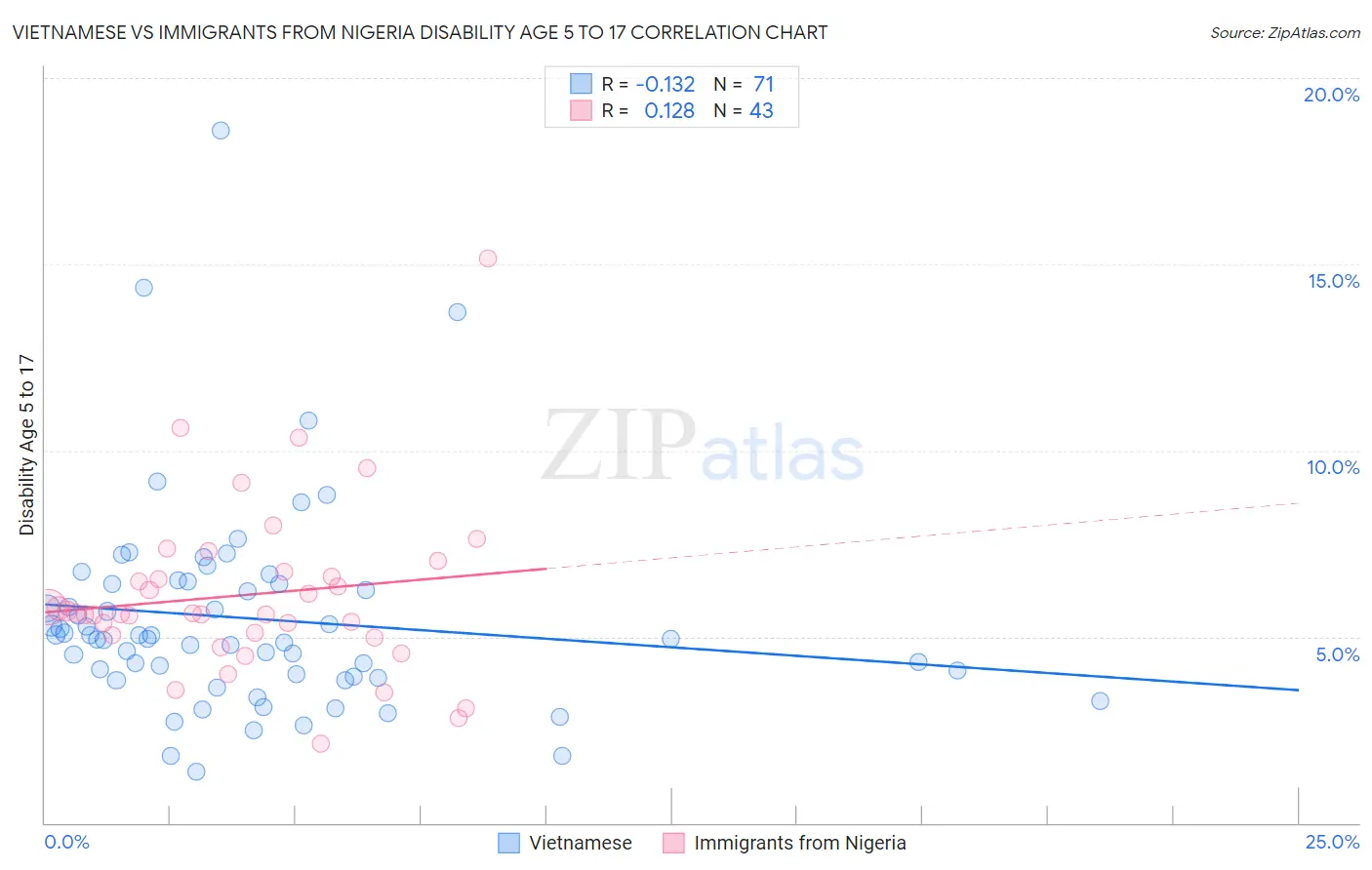 Vietnamese vs Immigrants from Nigeria Disability Age 5 to 17
