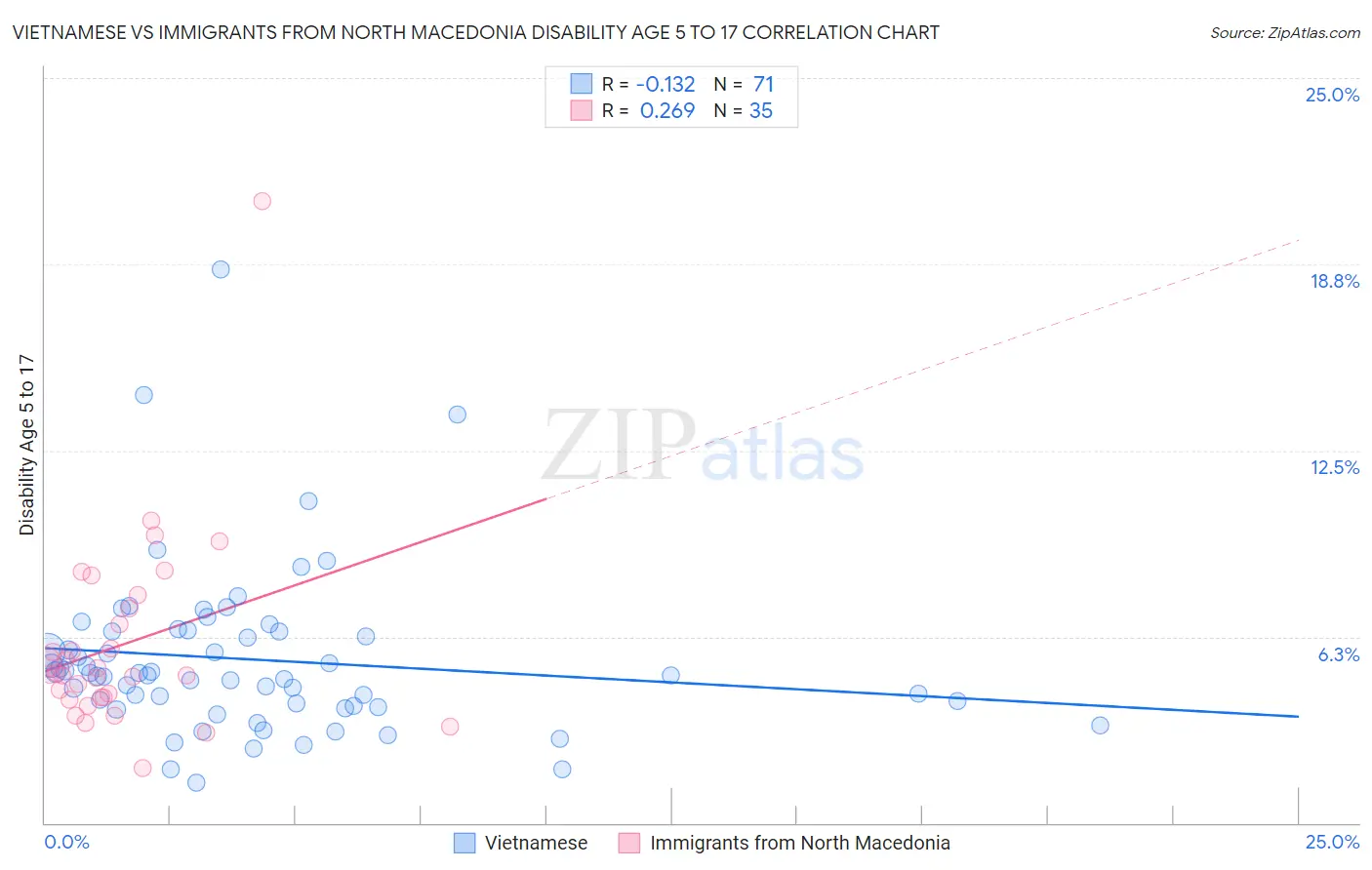 Vietnamese vs Immigrants from North Macedonia Disability Age 5 to 17