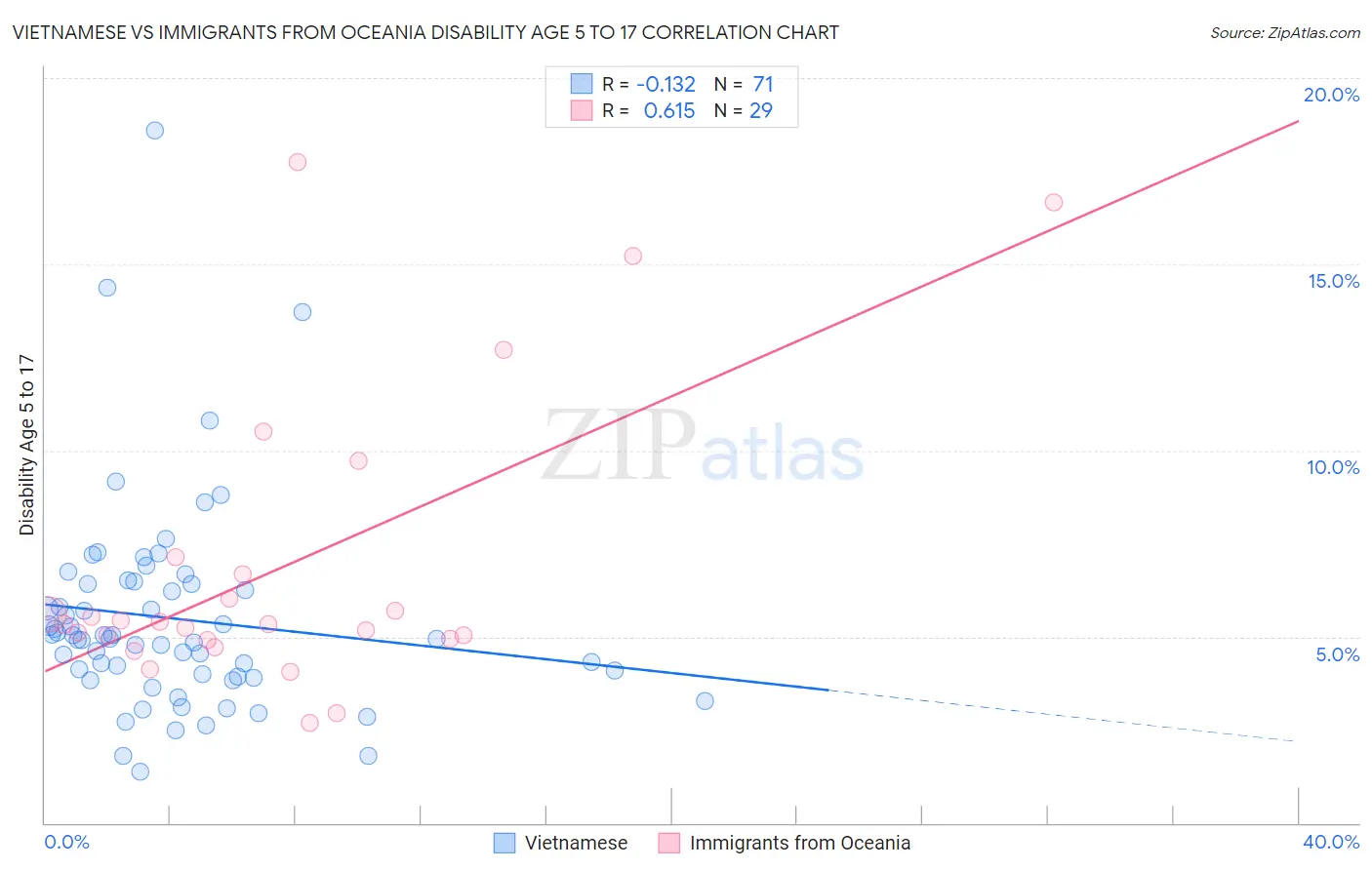 Vietnamese vs Immigrants from Oceania Disability Age 5 to 17