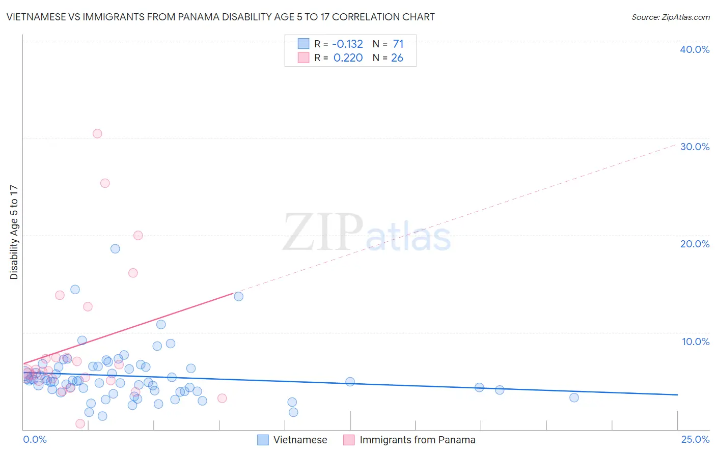 Vietnamese vs Immigrants from Panama Disability Age 5 to 17
