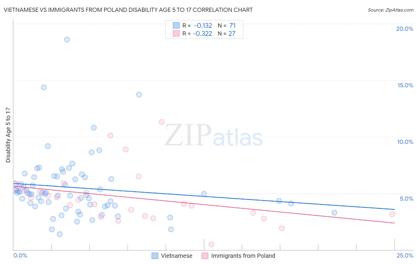 Vietnamese vs Immigrants from Poland Disability Age 5 to 17