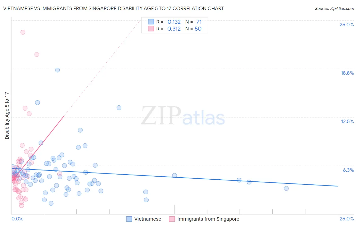 Vietnamese vs Immigrants from Singapore Disability Age 5 to 17