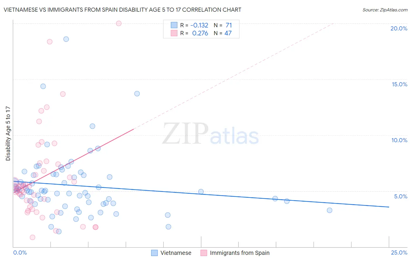Vietnamese vs Immigrants from Spain Disability Age 5 to 17