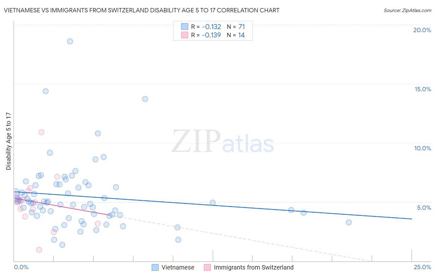 Vietnamese vs Immigrants from Switzerland Disability Age 5 to 17
