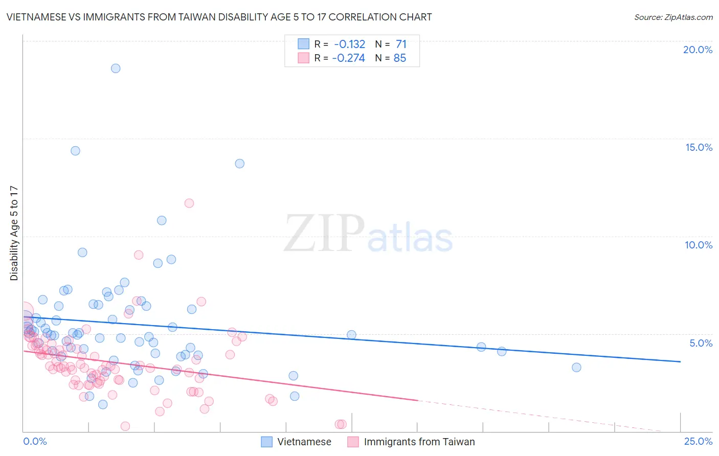 Vietnamese vs Immigrants from Taiwan Disability Age 5 to 17