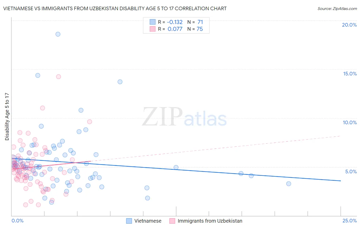 Vietnamese vs Immigrants from Uzbekistan Disability Age 5 to 17