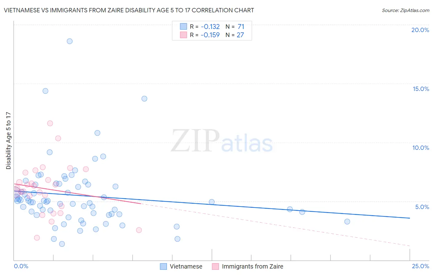 Vietnamese vs Immigrants from Zaire Disability Age 5 to 17