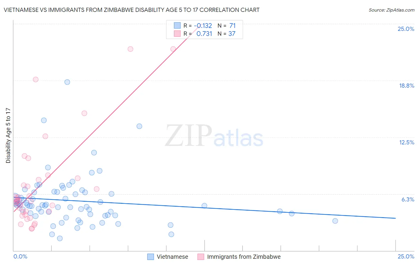 Vietnamese vs Immigrants from Zimbabwe Disability Age 5 to 17