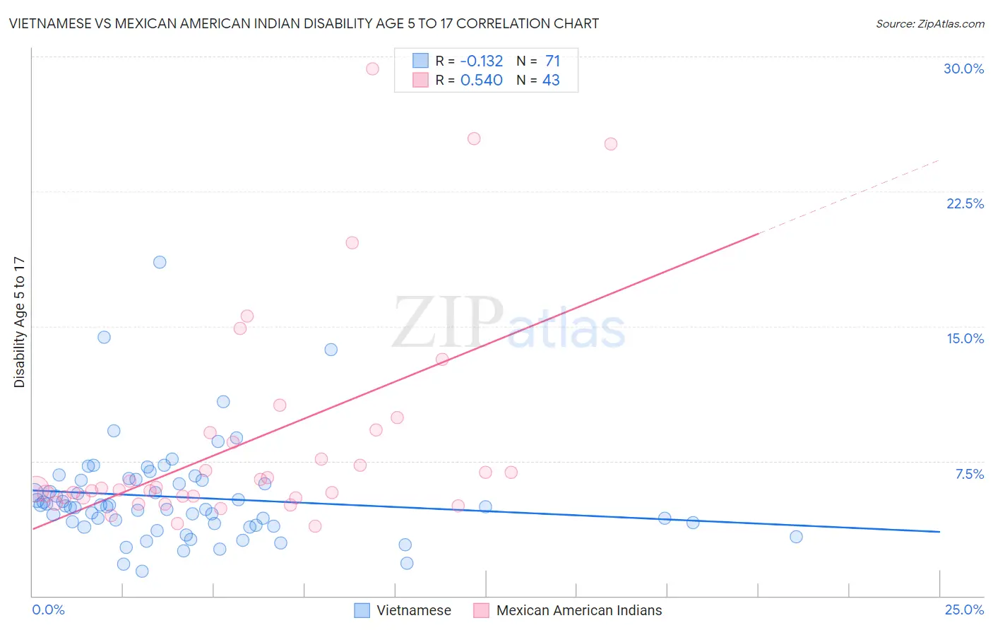 Vietnamese vs Mexican American Indian Disability Age 5 to 17