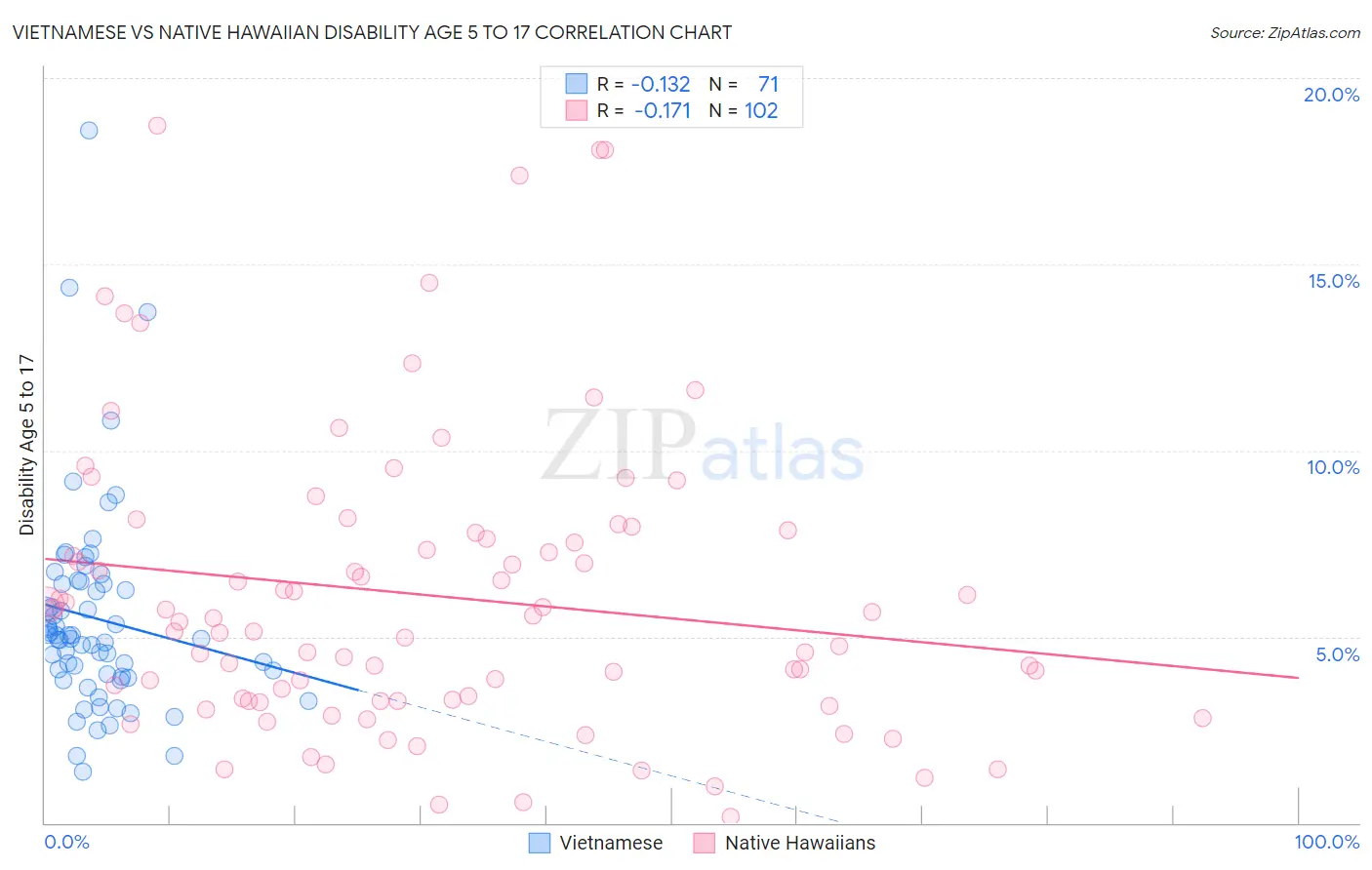 Vietnamese vs Native Hawaiian Disability Age 5 to 17