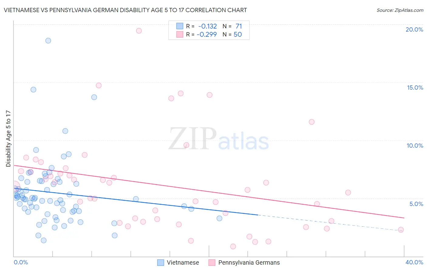 Vietnamese vs Pennsylvania German Disability Age 5 to 17
