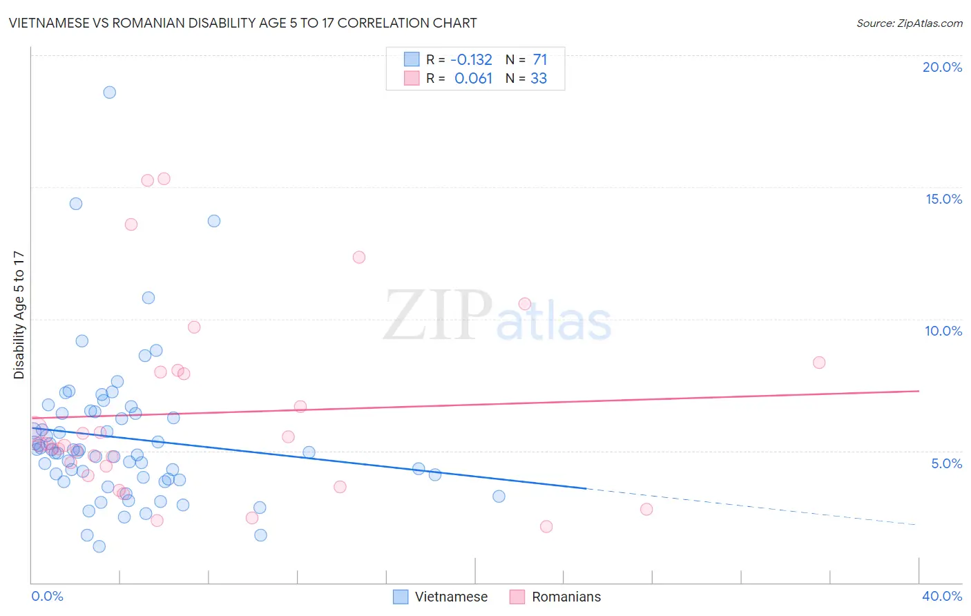 Vietnamese vs Romanian Disability Age 5 to 17