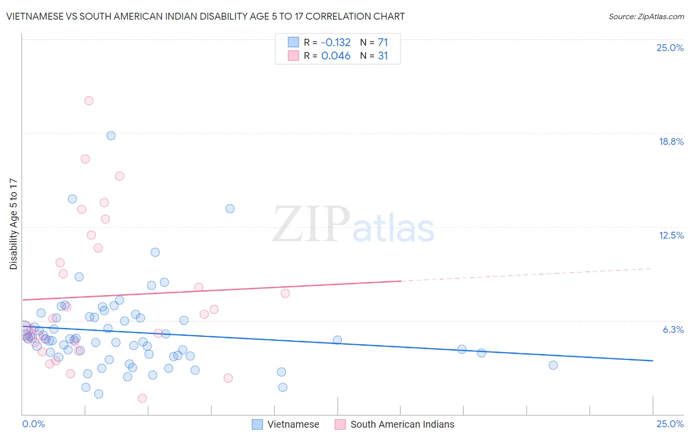 Vietnamese vs South American Indian Disability Age 5 to 17