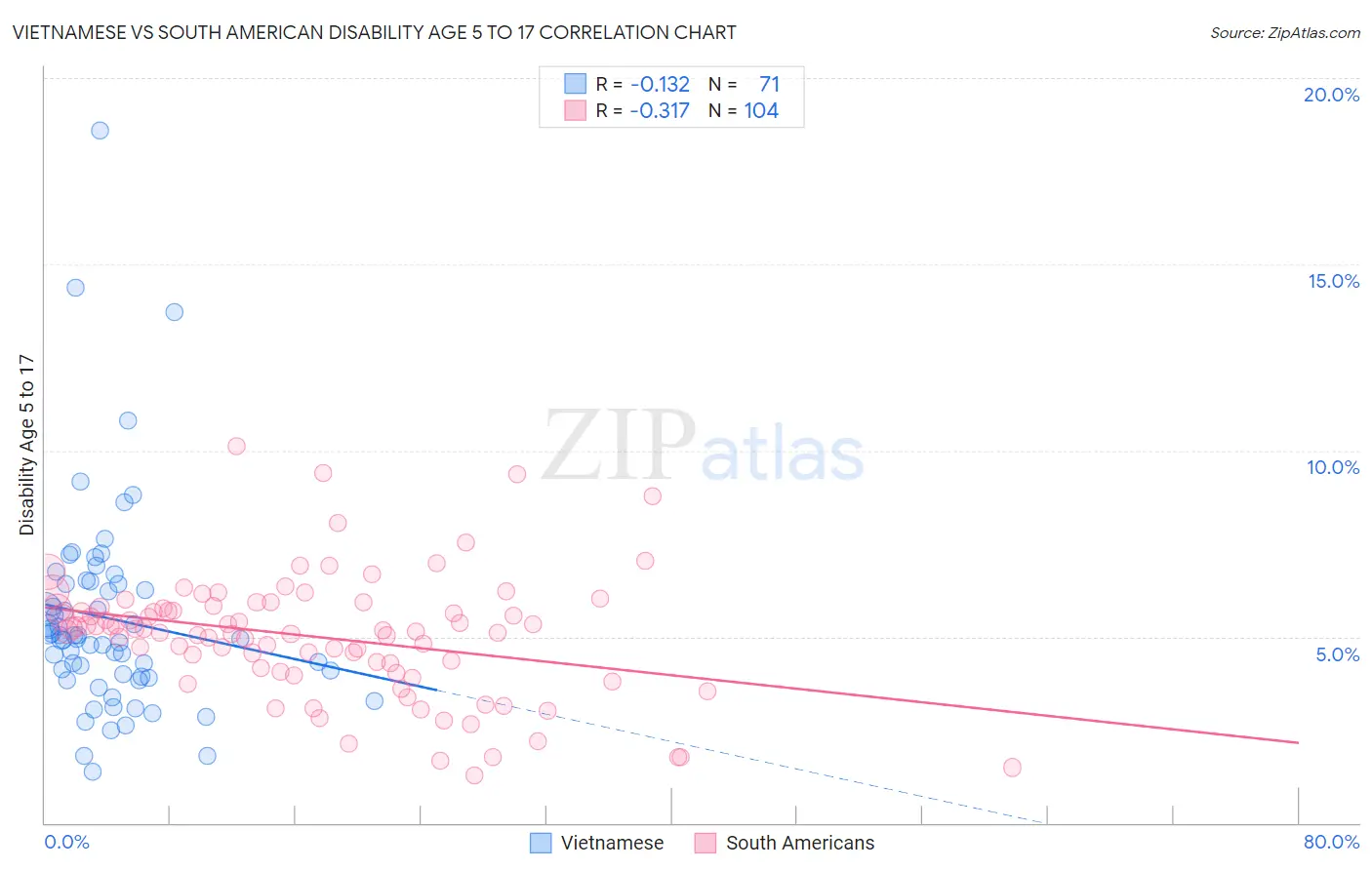 Vietnamese vs South American Disability Age 5 to 17