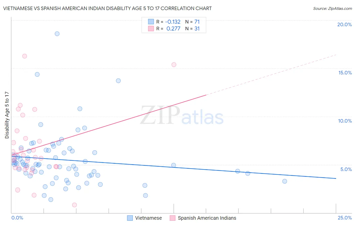 Vietnamese vs Spanish American Indian Disability Age 5 to 17