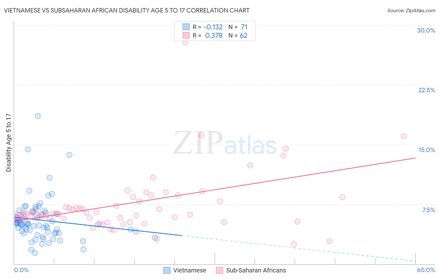 Vietnamese vs Subsaharan African Disability Age 5 to 17