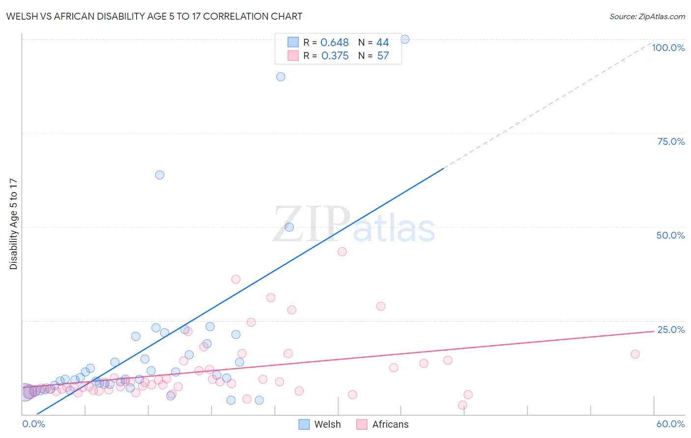 Welsh vs African Disability Age 5 to 17