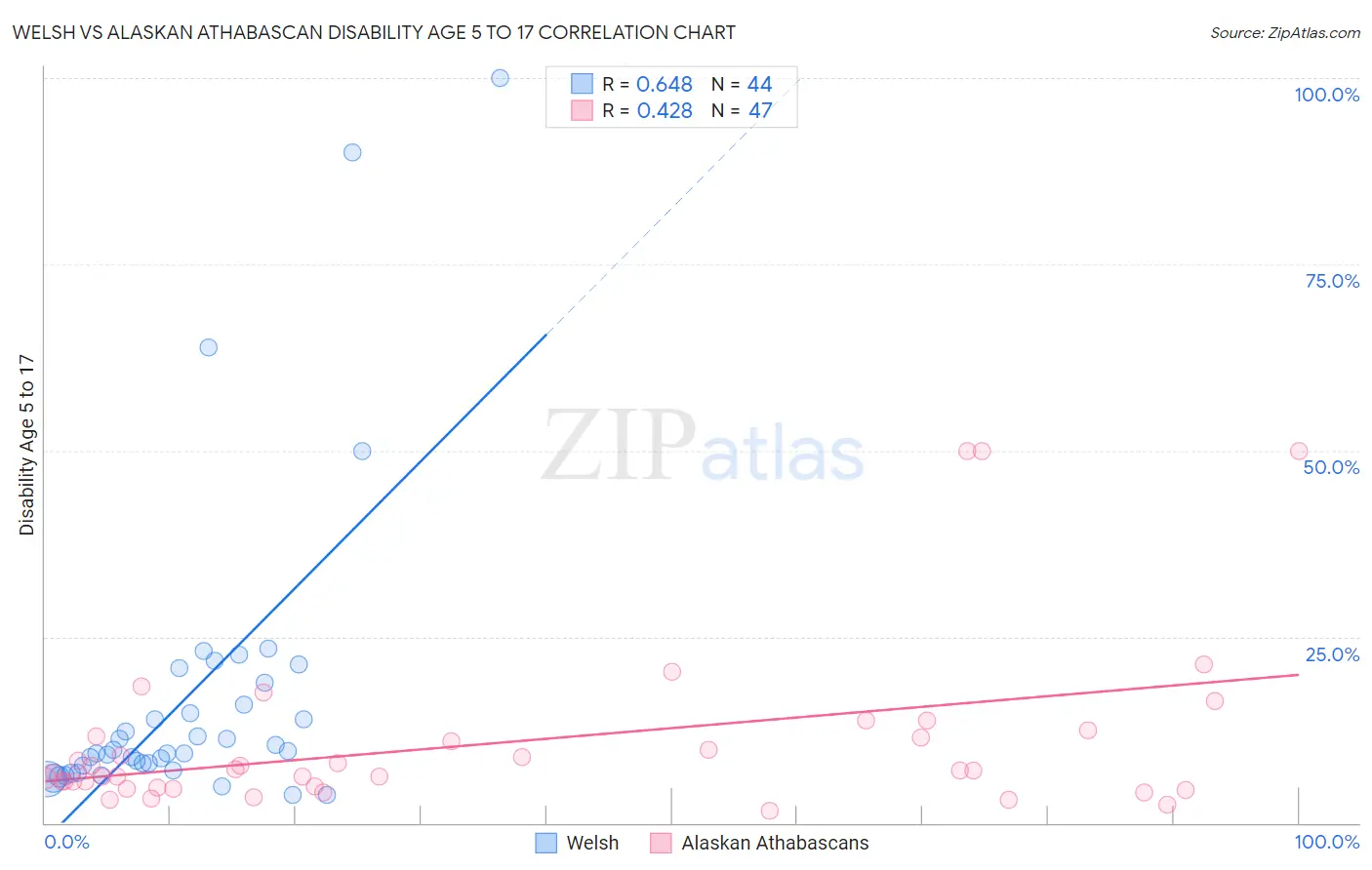 Welsh vs Alaskan Athabascan Disability Age 5 to 17