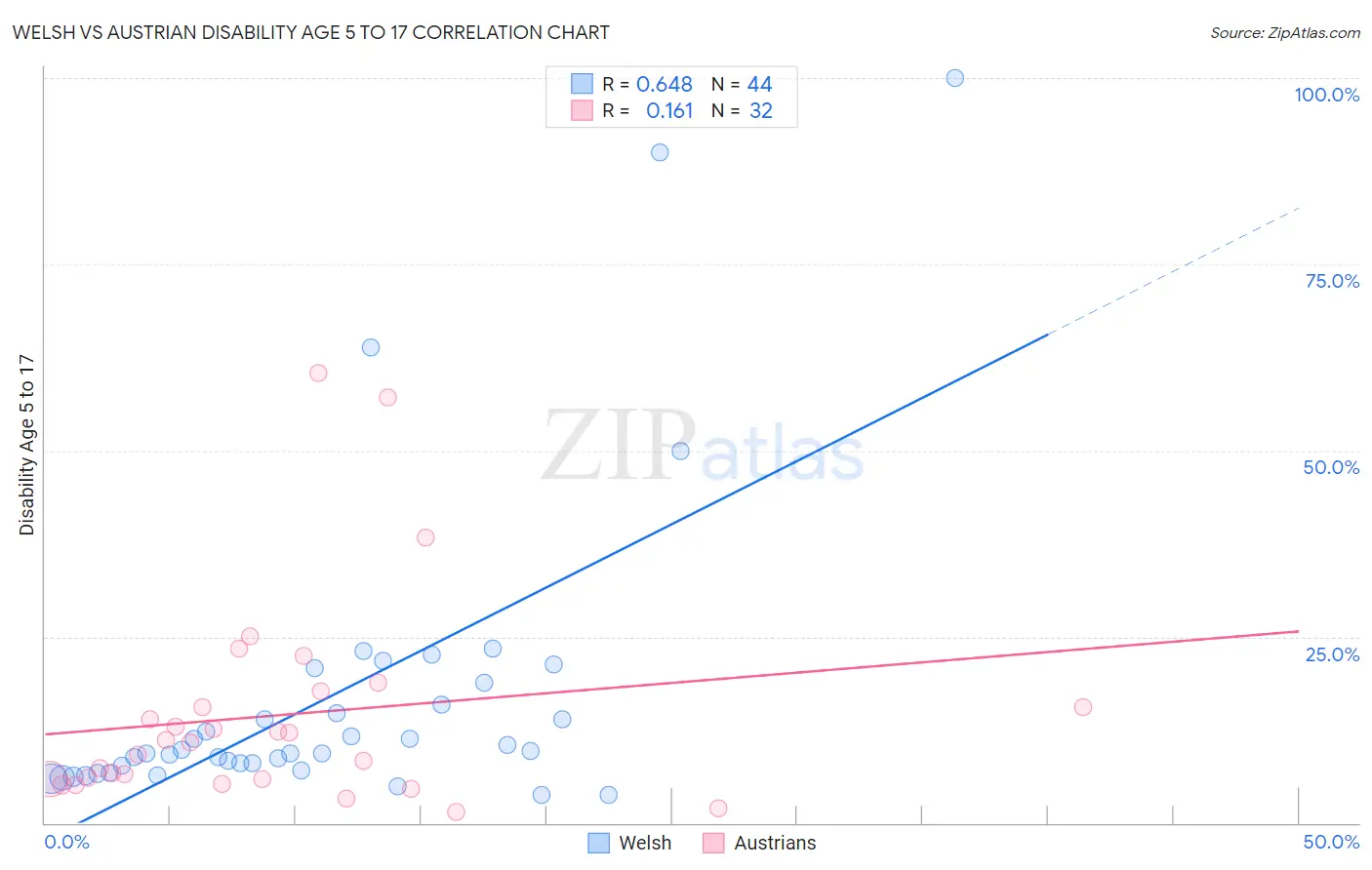 Welsh vs Austrian Disability Age 5 to 17