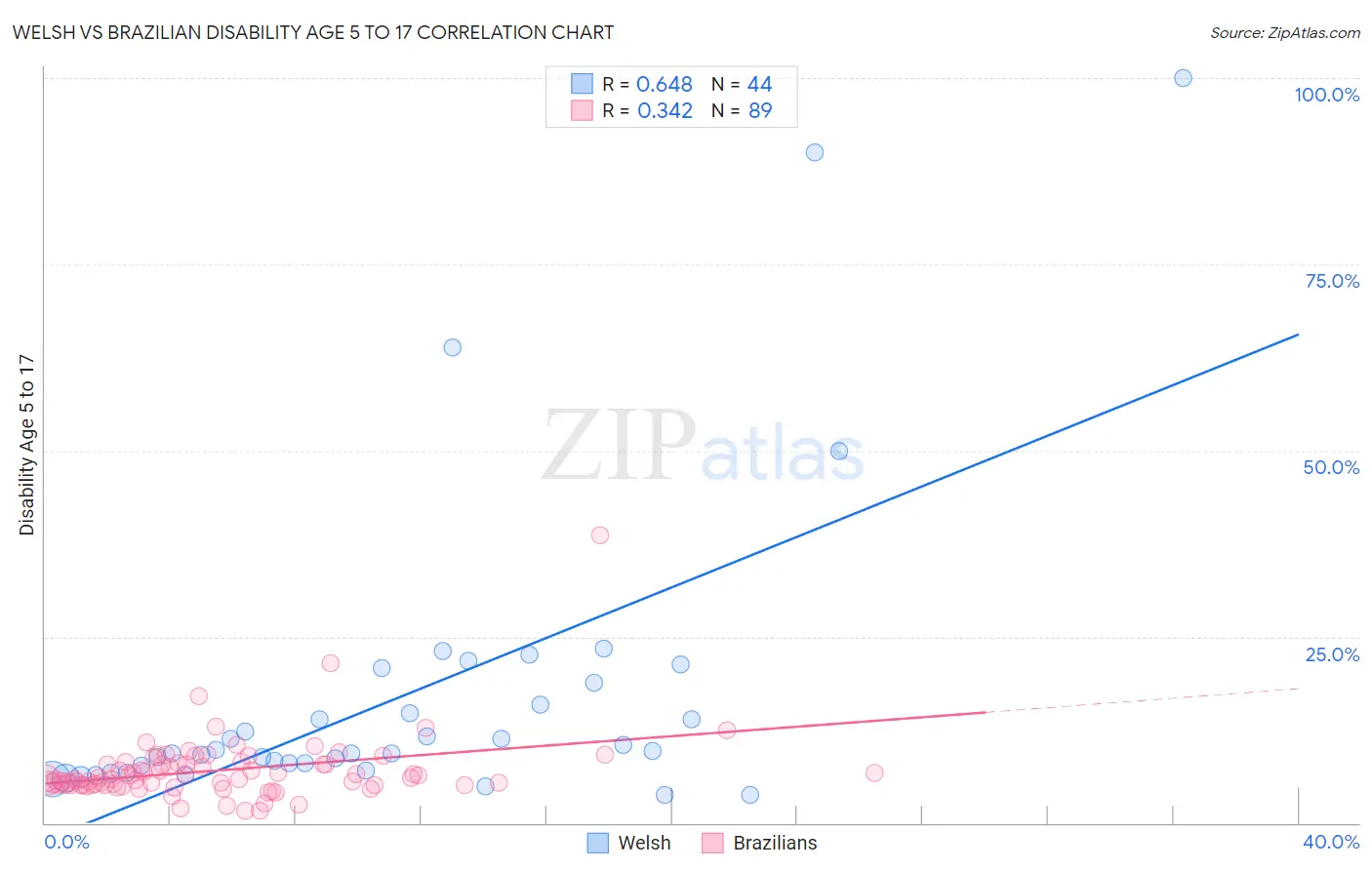 Welsh vs Brazilian Disability Age 5 to 17