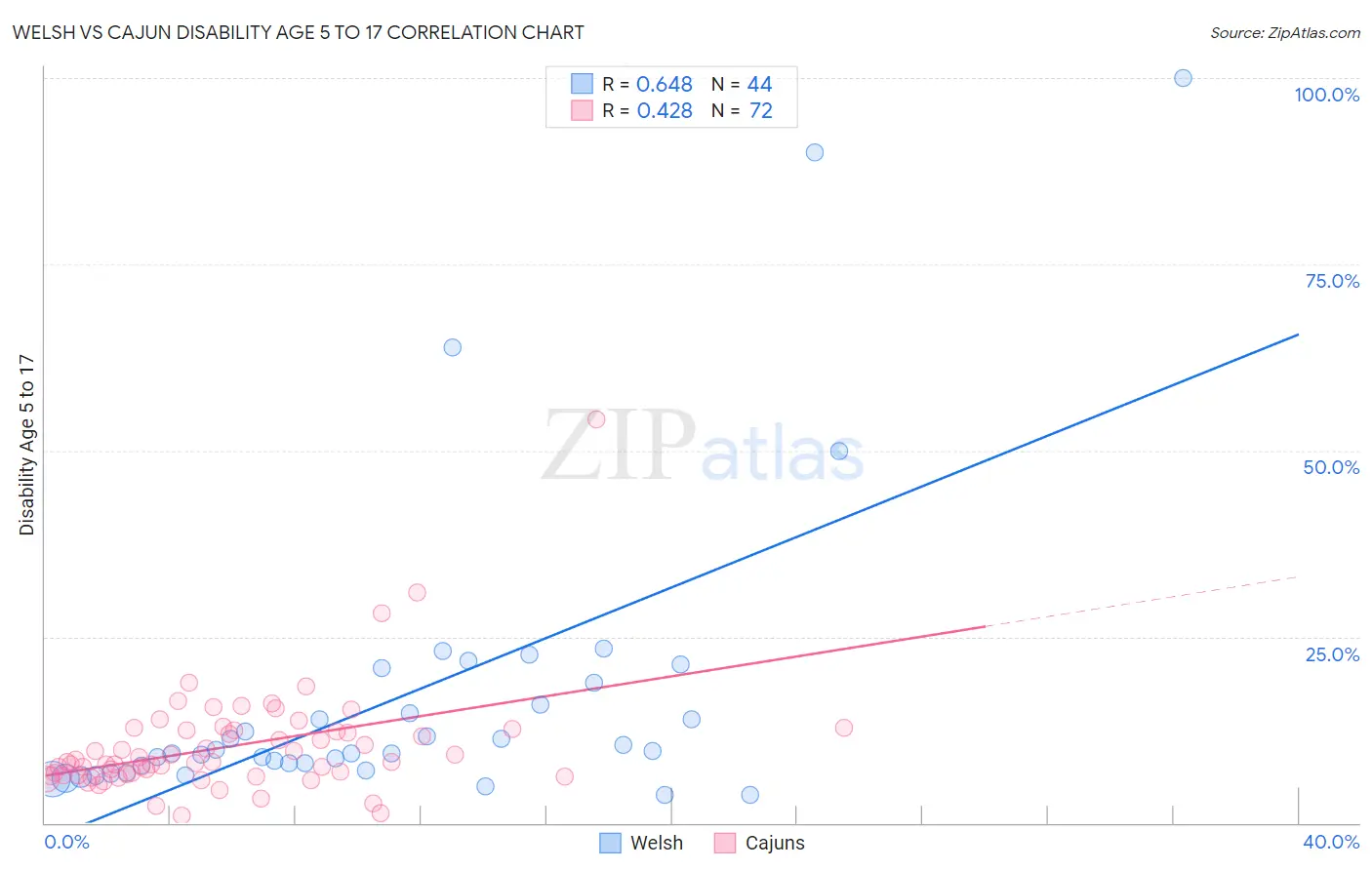 Welsh vs Cajun Disability Age 5 to 17