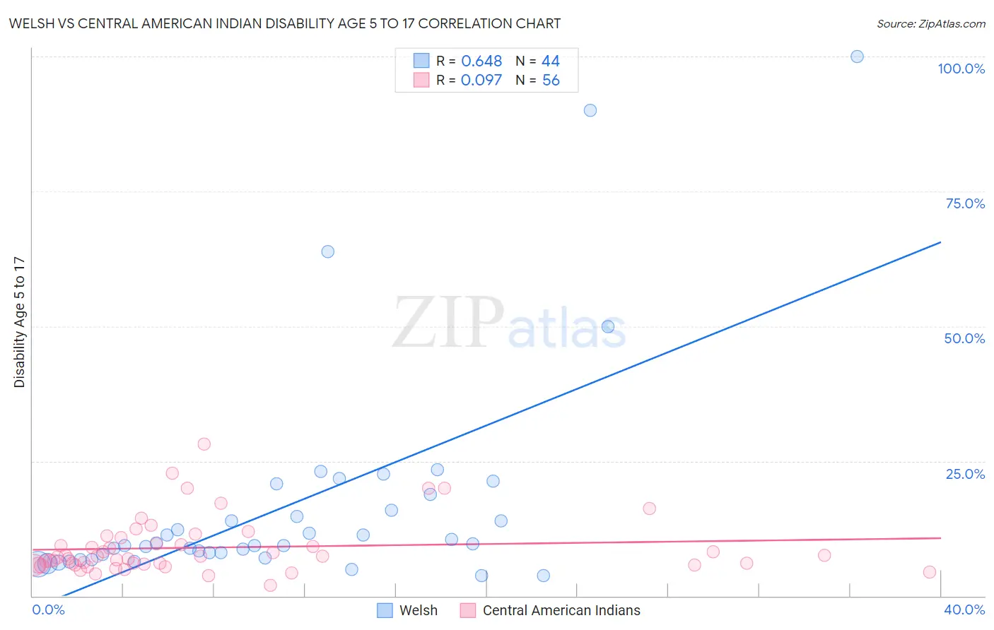 Welsh vs Central American Indian Disability Age 5 to 17