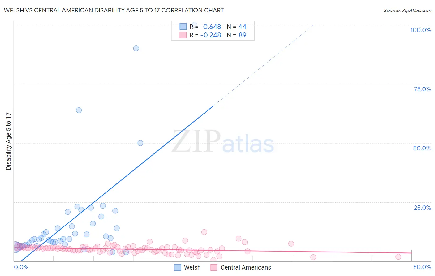Welsh vs Central American Disability Age 5 to 17