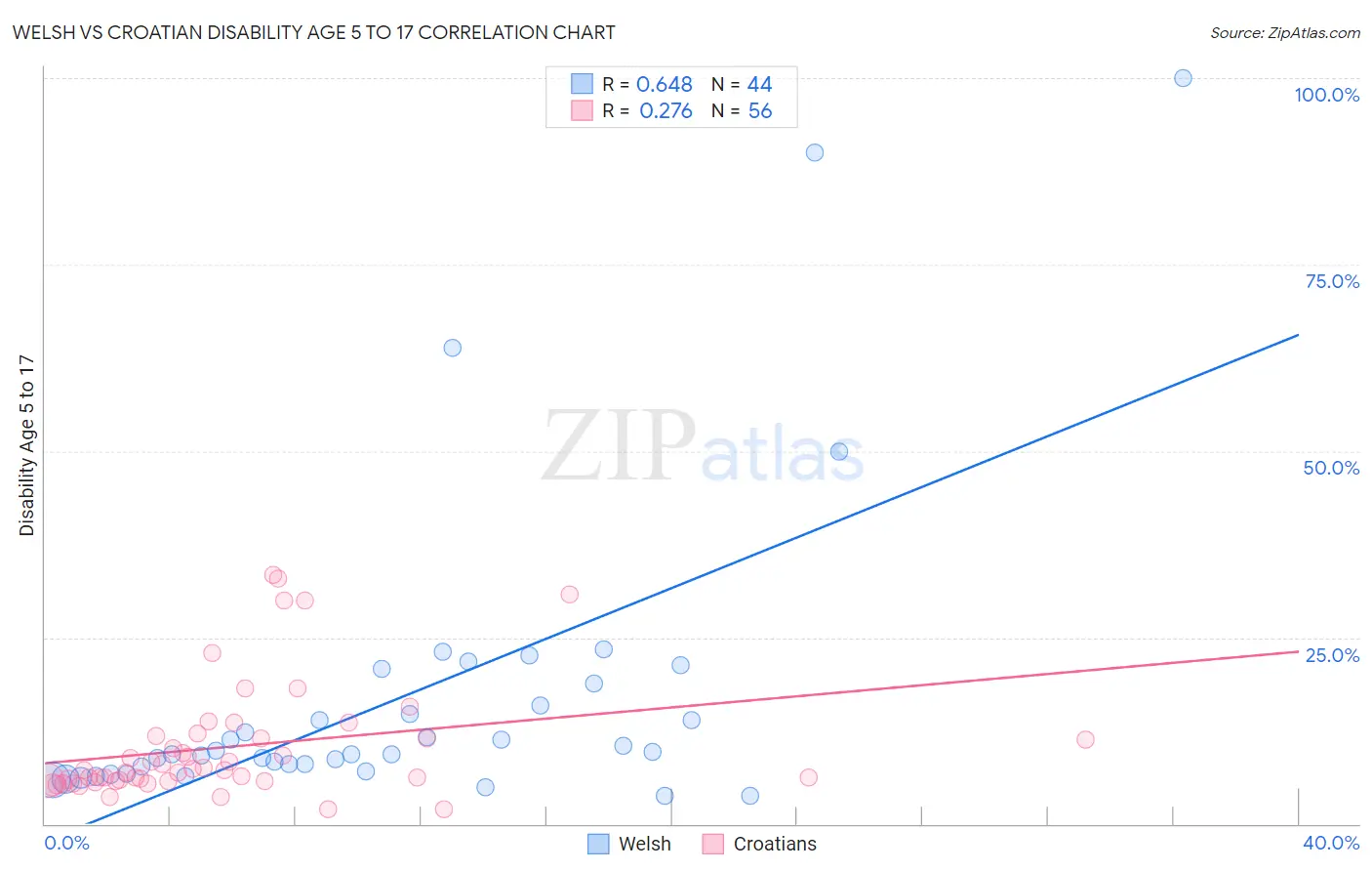 Welsh vs Croatian Disability Age 5 to 17