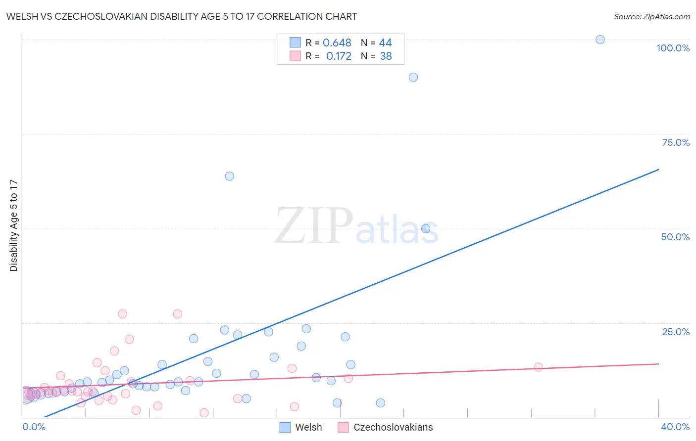 Welsh vs Czechoslovakian Disability Age 5 to 17