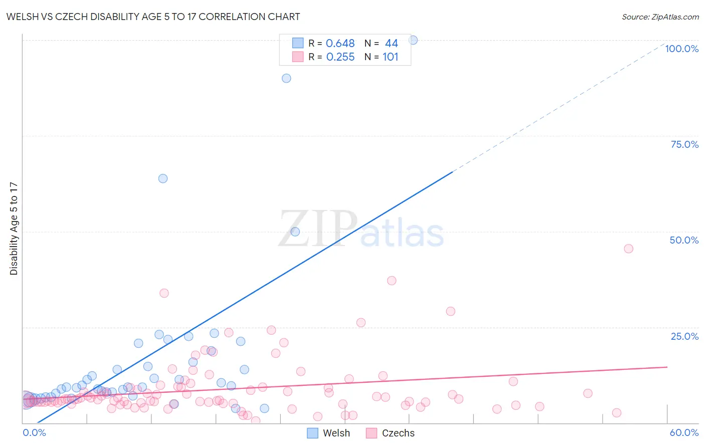 Welsh vs Czech Disability Age 5 to 17