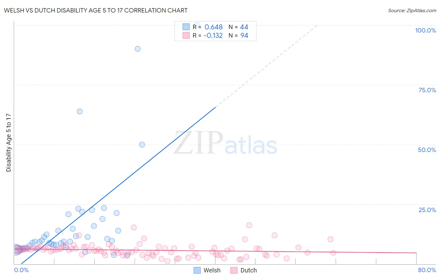 Welsh vs Dutch Disability Age 5 to 17