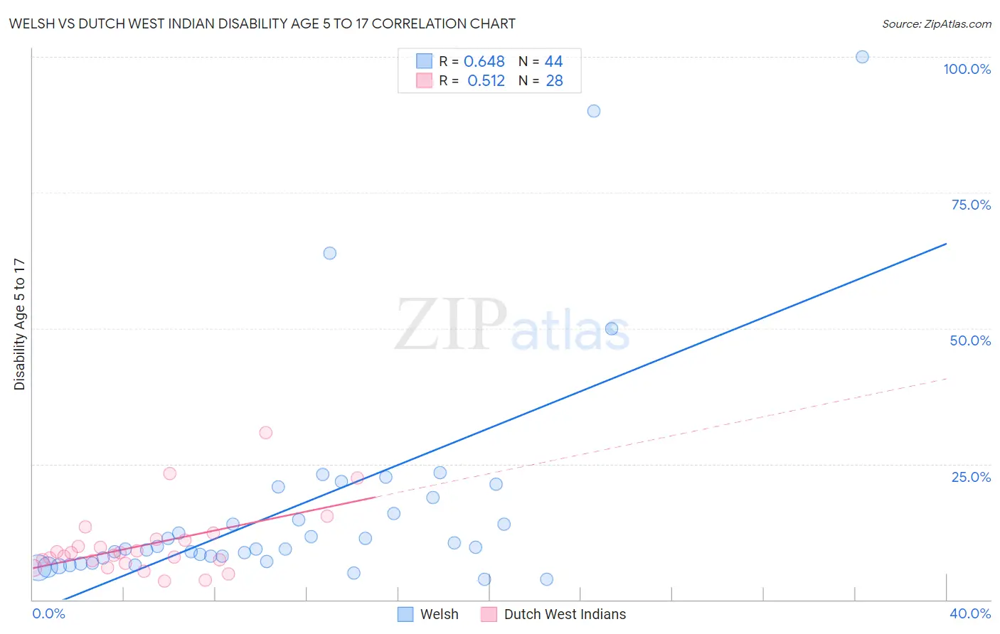 Welsh vs Dutch West Indian Disability Age 5 to 17
