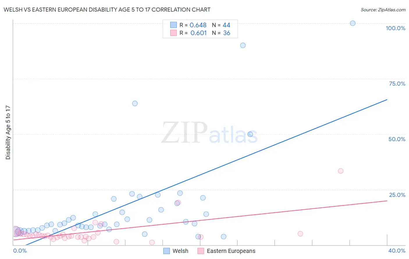Welsh vs Eastern European Disability Age 5 to 17
