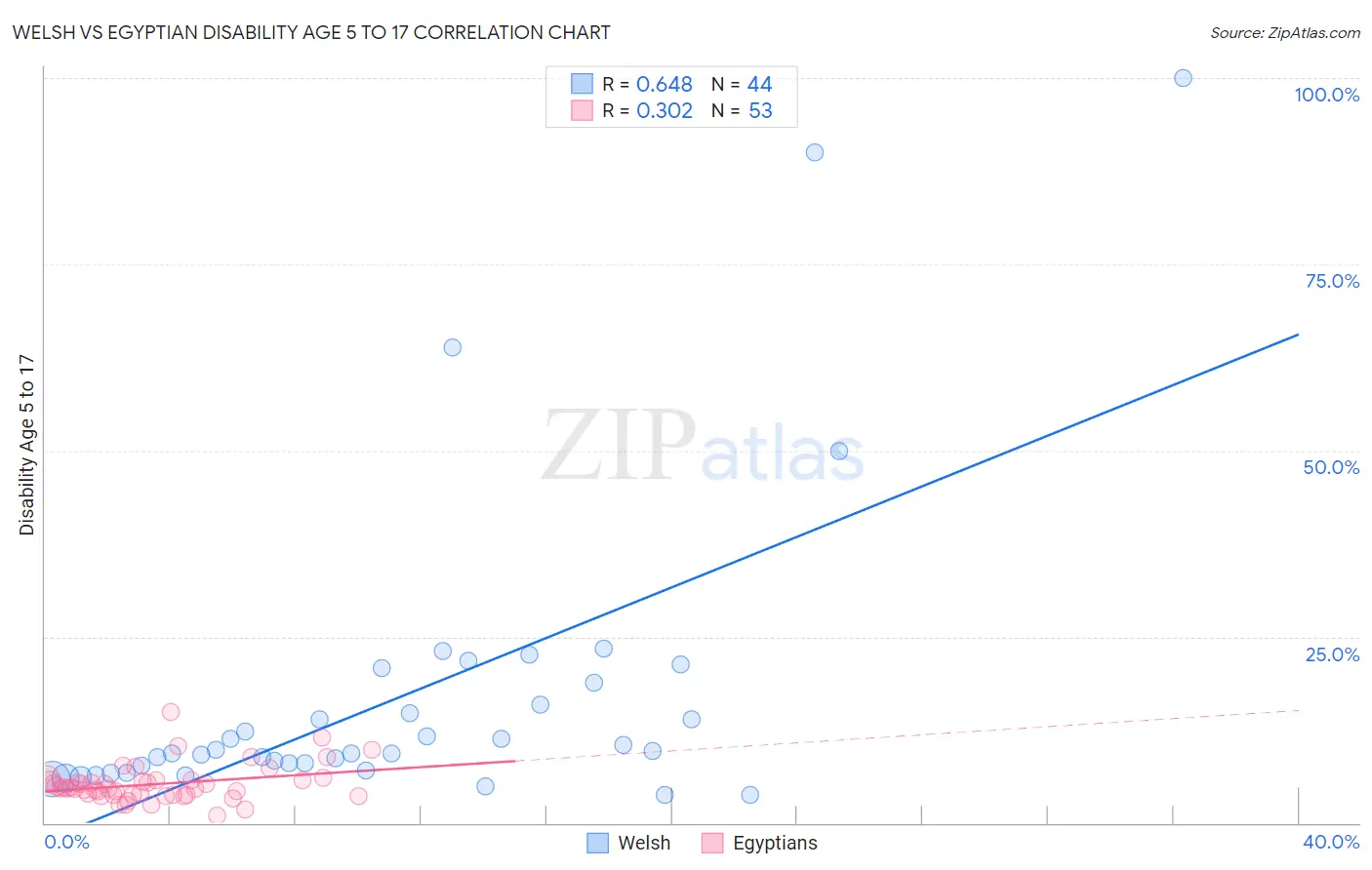 Welsh vs Egyptian Disability Age 5 to 17