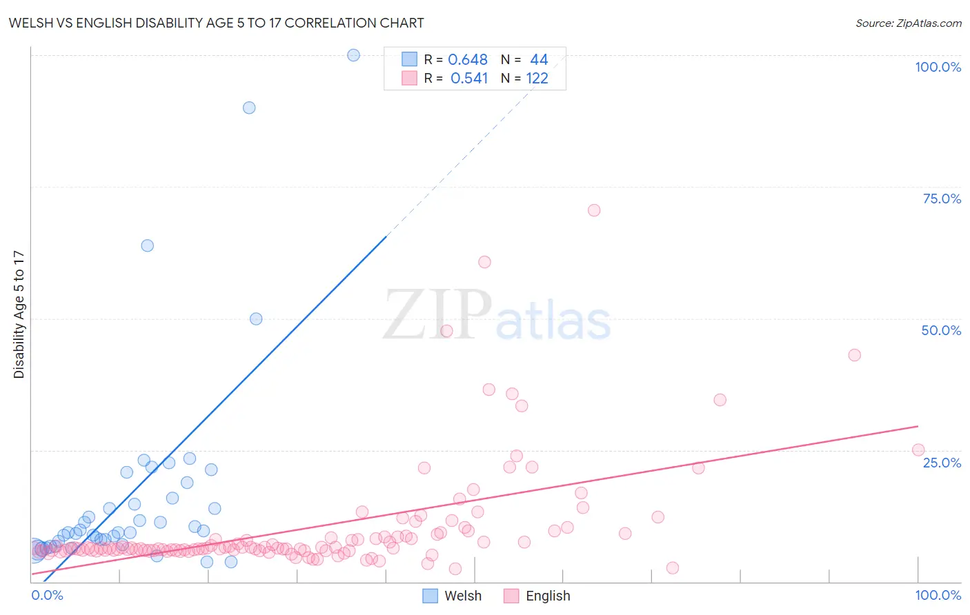 Welsh vs English Disability Age 5 to 17