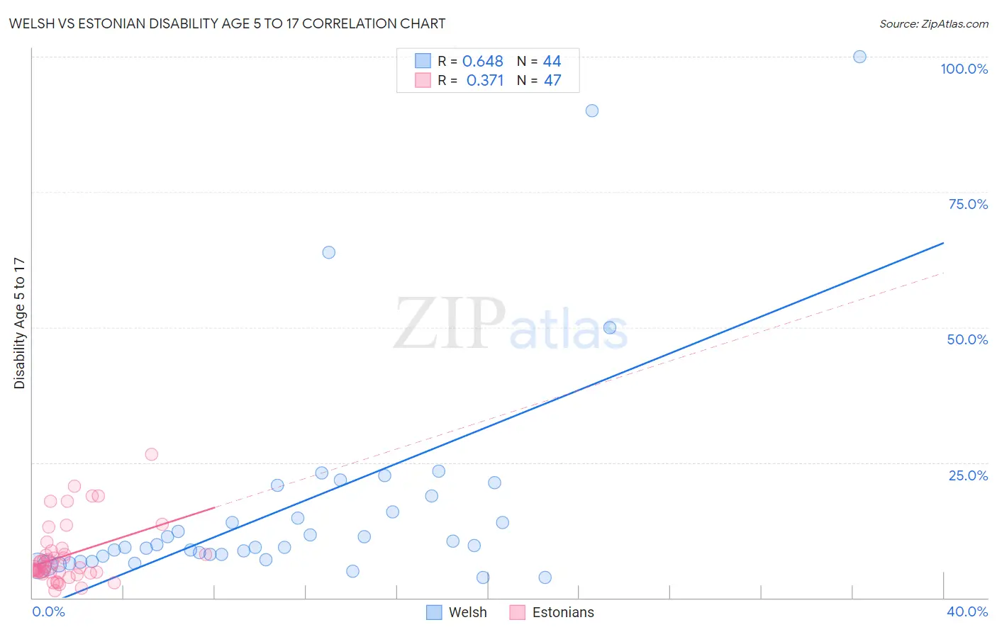 Welsh vs Estonian Disability Age 5 to 17