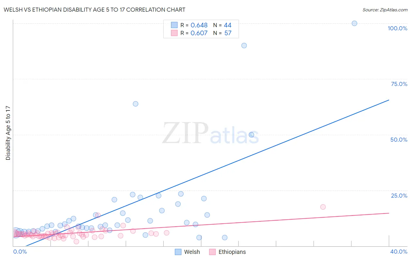 Welsh vs Ethiopian Disability Age 5 to 17