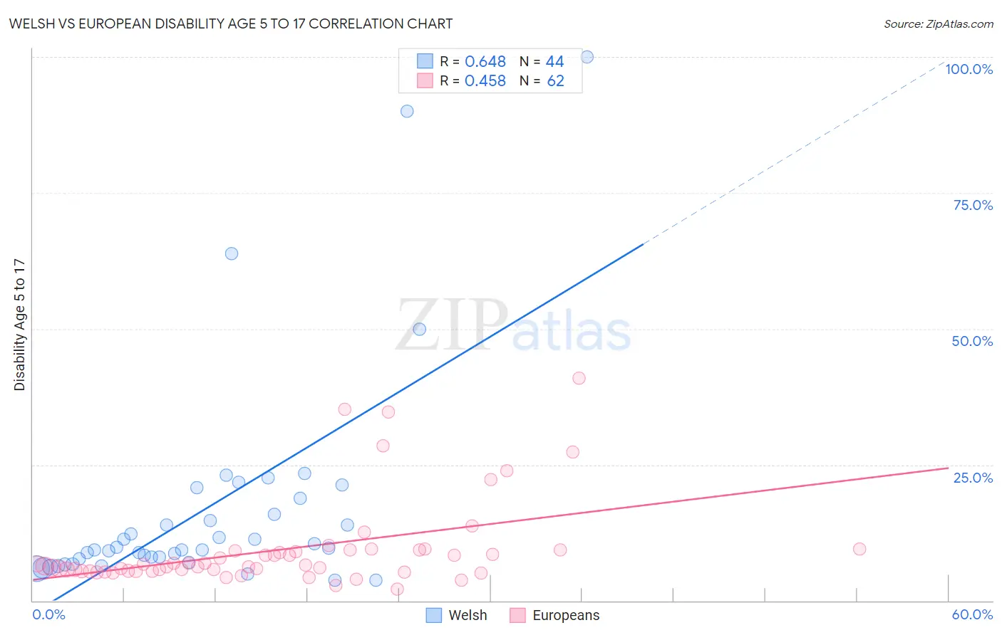 Welsh vs European Disability Age 5 to 17