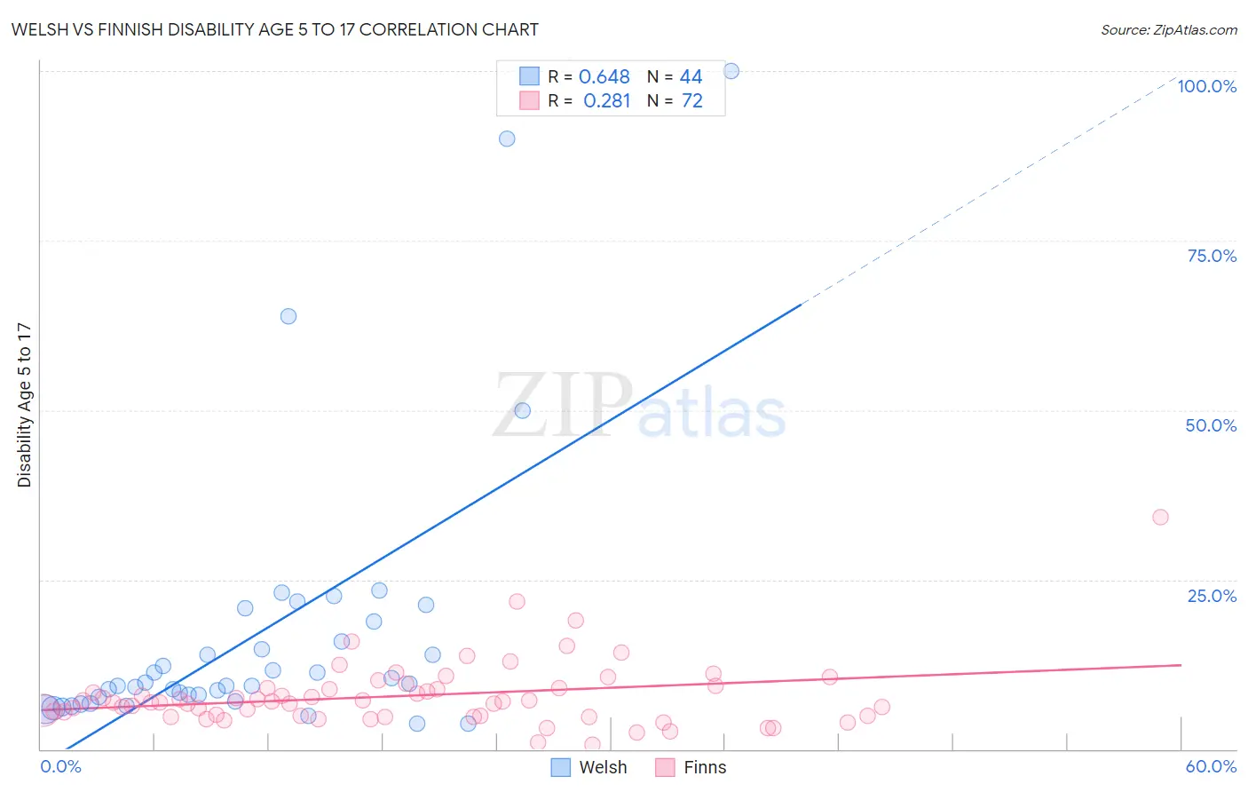 Welsh vs Finnish Disability Age 5 to 17