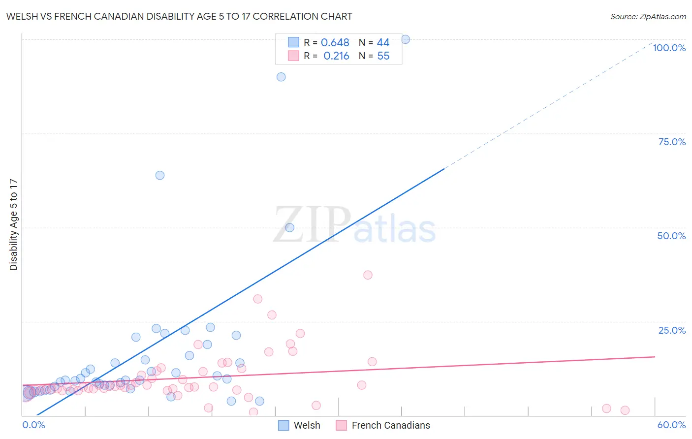 Welsh vs French Canadian Disability Age 5 to 17