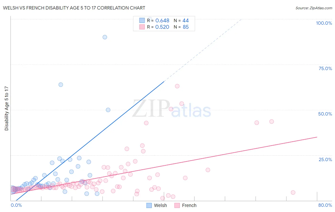 Welsh vs French Disability Age 5 to 17