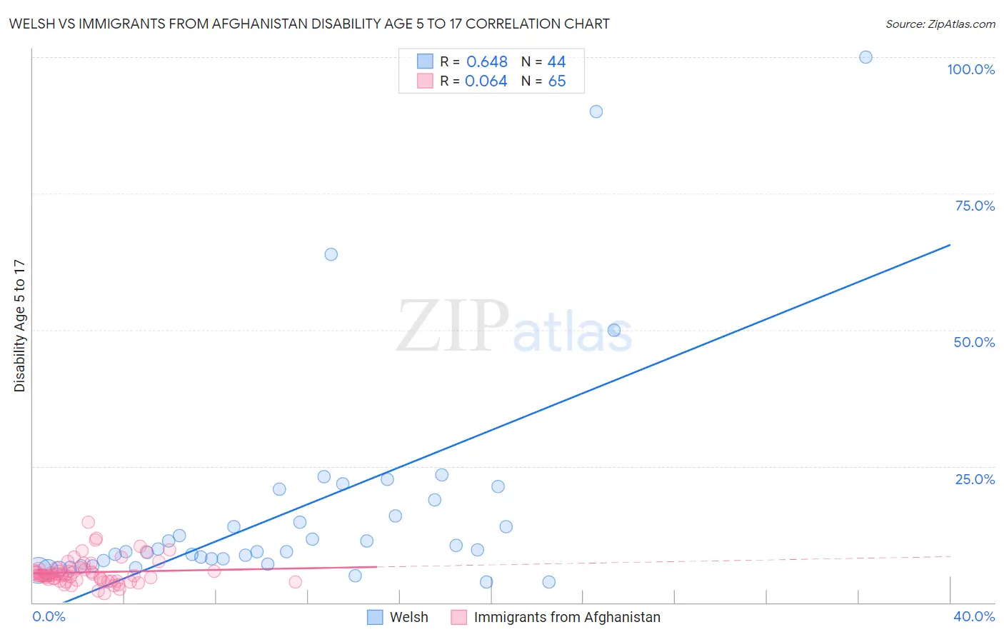 Welsh vs Immigrants from Afghanistan Disability Age 5 to 17