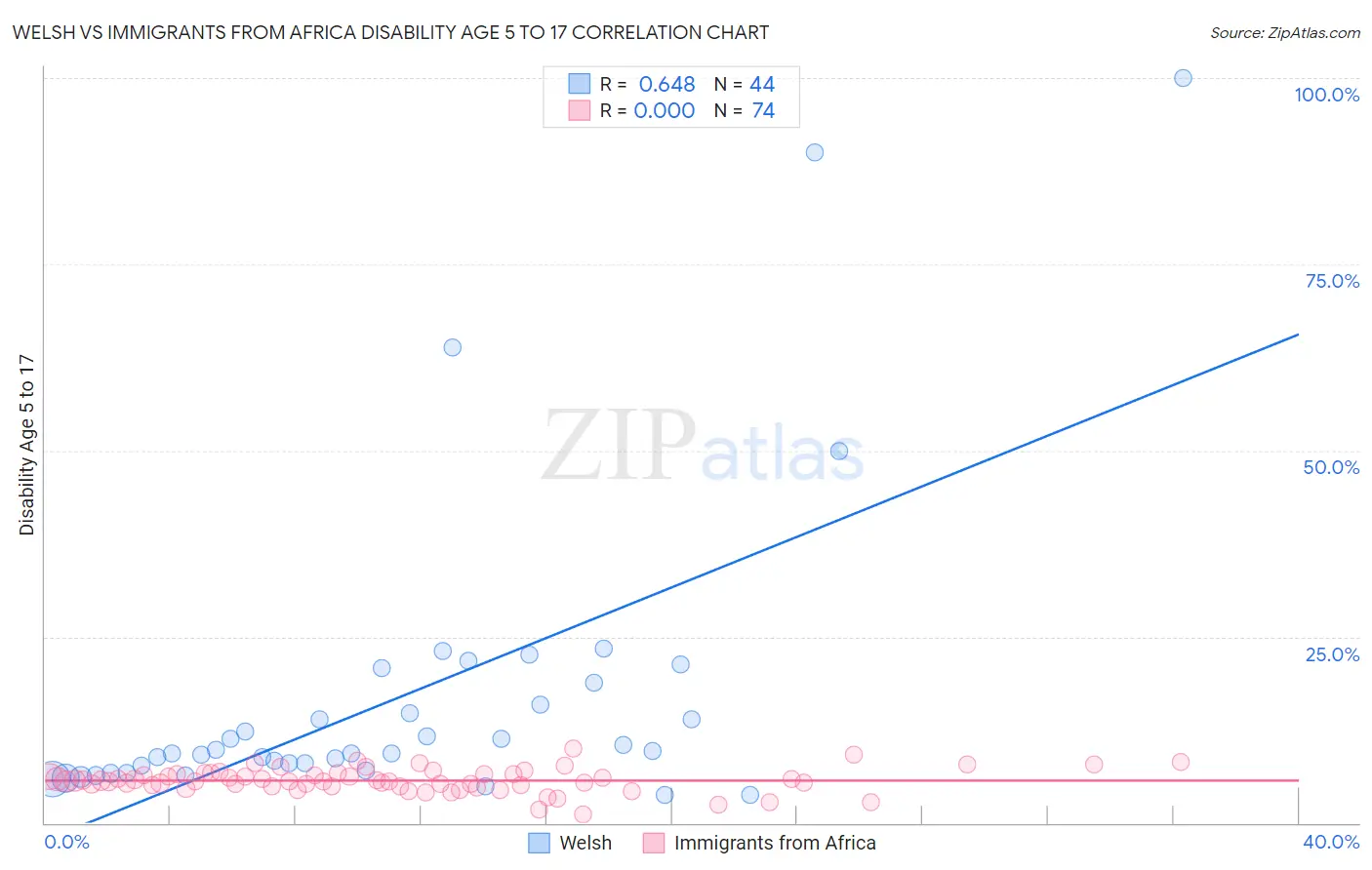 Welsh vs Immigrants from Africa Disability Age 5 to 17