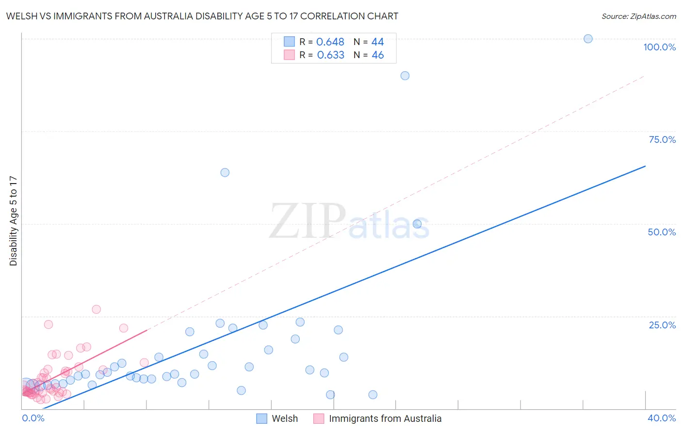 Welsh vs Immigrants from Australia Disability Age 5 to 17