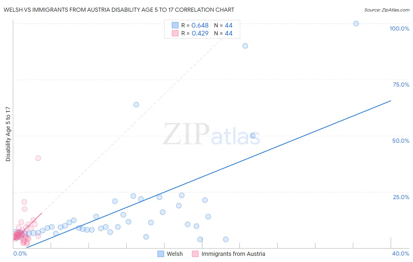 Welsh vs Immigrants from Austria Disability Age 5 to 17